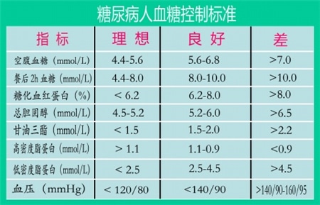 二餐血糖多少合适呢_二餐血糖的理想范围(图3)