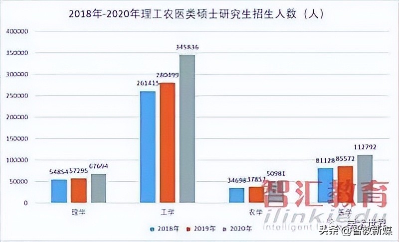 历年考研人数(图2)