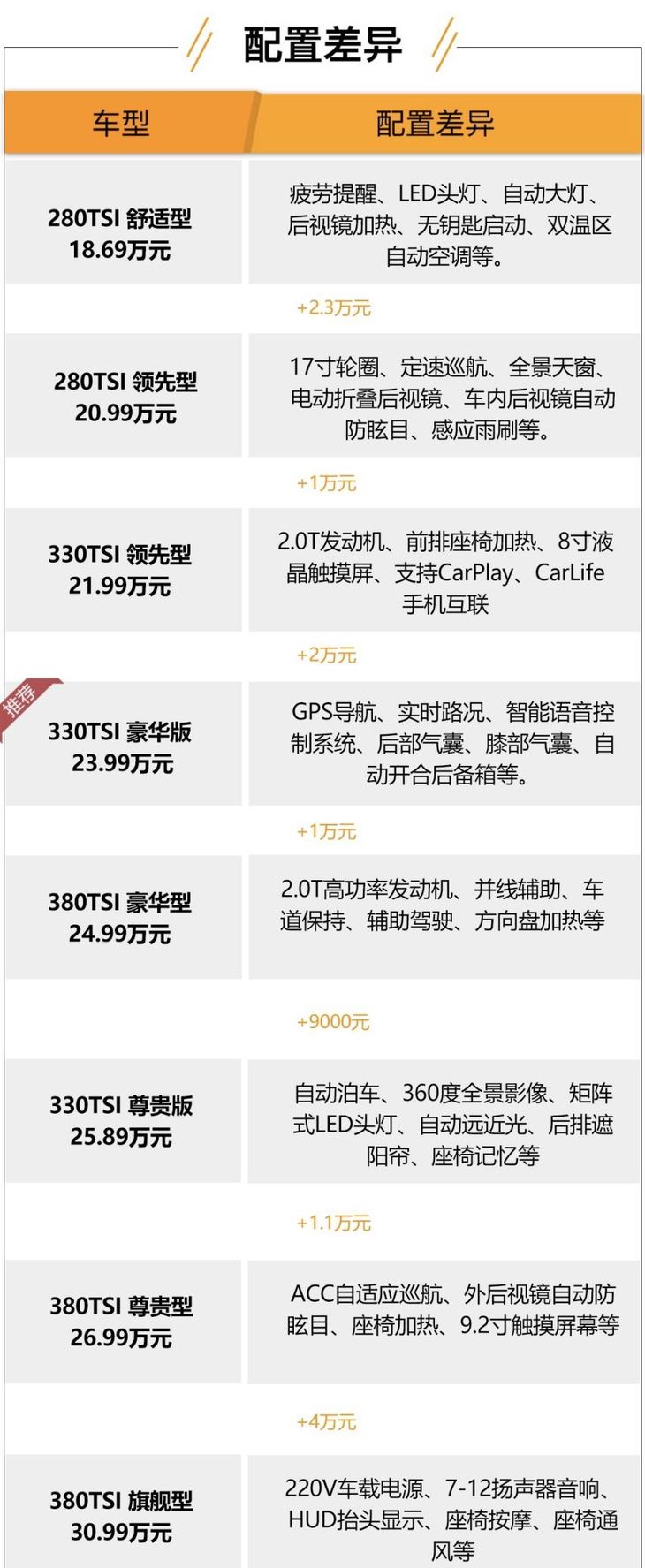 迈腾330配置参数表(图5)