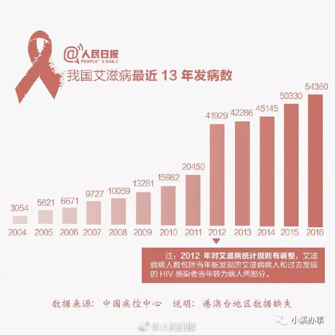 艾滋病能活多久(图7)