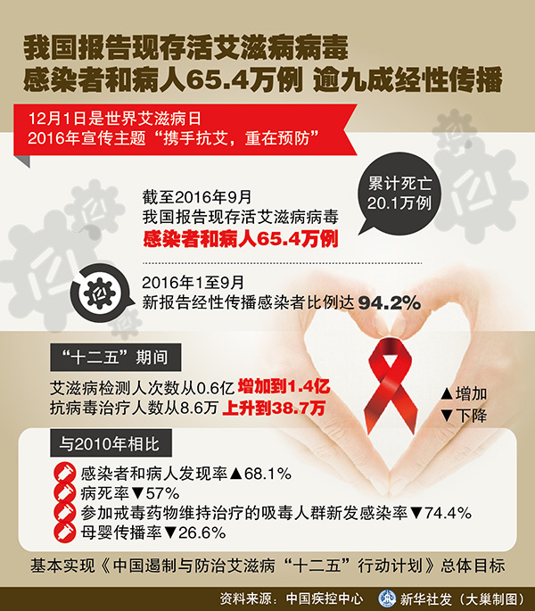 艾滋病能活多久(图2)