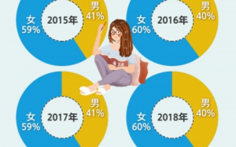 历年考研人数