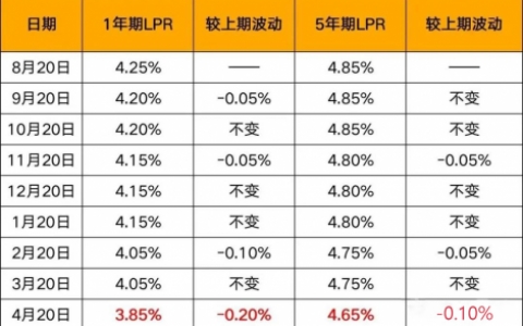 什么叫适当预期利率的定义